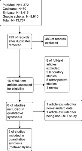 Figure 1 The selection of randomized controlled trials (RCTs) comparing intramedullary with extramedullary fixation for subtrochanteric fractures in adults is shown.