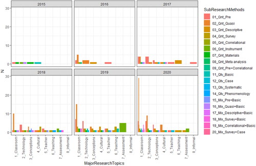 Figure 13. The details of sub research methods used by authors among the major research topic during the past six years.