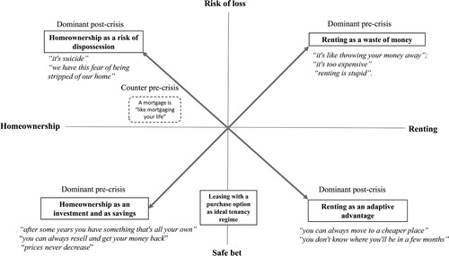 Figure 1. Dominant discourses on tenure and risk perception pre- and post-crisis.