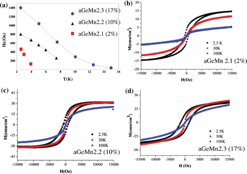 Figure 3. (a) Plot of the values of the coercive (Hc) fields expressed in Oe vs. temperature (K) for the samples aGeMn2.1, 2.2 and 2.3; these values are extracted from the magnetization loops measured at different temperatures. Right panels: magnetization loops at different temperatures for the samples aGeMn2.1 (b), aGeMn2.2 (b) andaGeMn2.3 (d). The value of the magnetic moment (M) is normalized on the sample volume and expressed in (emu cm–3).