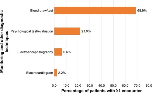 Figure 3 Cardiovascular monitoring and other diagnostic utilization over all available post-index follow-up among adults with ADHD (N=457).