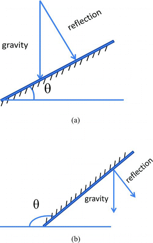 FIG. 1 Definition of surface inclination angle: (a) an acute angle; (b) an obtuse angle. (Color figure available online.)