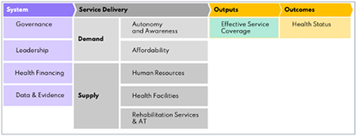 Figure 1 The Missing Billion Health System Framework.