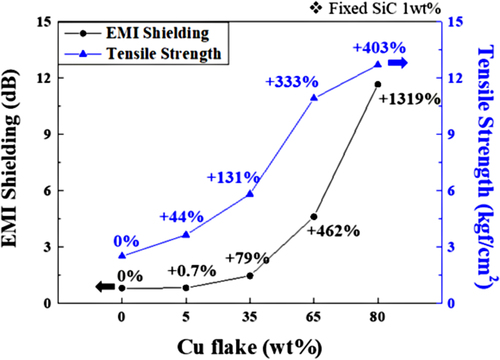 Figure 7. The correlation between EMI shielding and tensile strength of the Cu flake/PDMS composite.