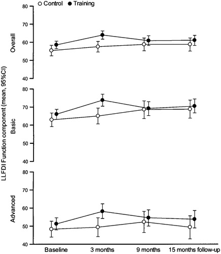 Figure 2. Mean and 95% confidence interval for Overall function, Basic lower extremity function and Advanced lower extremity function which showed significant interaction over time.