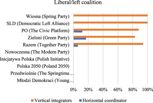 Figure 3. Brokerage roles of liberal/left coalition parties in percentage.