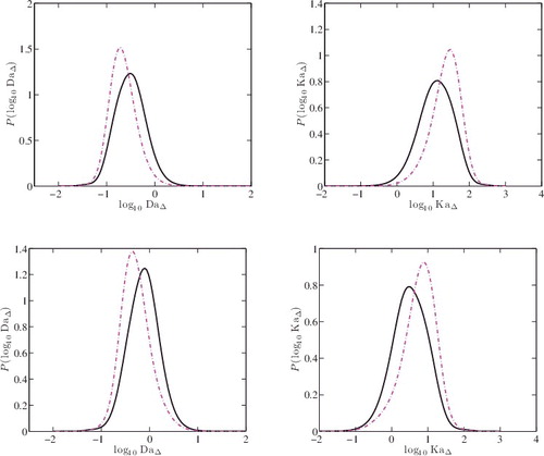 Figure 13. PDFs of DaΔ and KaΔ from flames F1 (top row) and F3 (bottom row). The results are shown for the UF (Display full size) and the SF (Display full size) models.