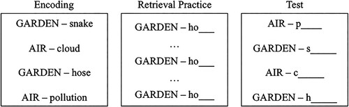 Figure 1. Retrieval Practice Paradigm. In the initial encoding phase, participants memorise cue – associate word pairs. Each cue has three negative and three neutral associates. During the retrieval practice phase, participants’ memory for a subset of the encoded items is probed. On each trial, participants are provided with the cue word plus a letter stem and have four seconds to retrieve the full associate from memory. In Experiment 1, participants were provided with a 1-letter stem. In Experiment 2 and the supplemental experiment, participants were provided with a 2-letter stem as shown here to facilitate self-monitoring of performance. During the final test, recall for all original items is tested. Not depicted in this figure is the visuospatial distracter task in the interval between retrieval practice and test and the final rating phase.