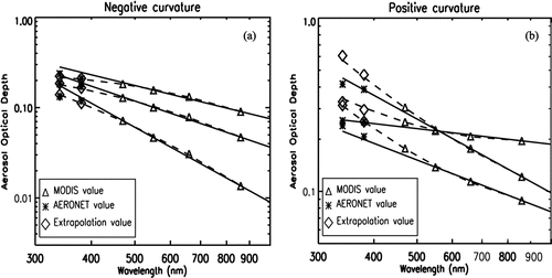 FIG. 3 The relationship between AOD and wavelengths in a log-log scale for the positive curvature (a) and negative curvature (b). Triangles stand for MODIS VIS-AOD at 470, 550, 660, and 860 nm. Stars stand for AERONET UV-AOD at 340 and 380 nm; and diamonds for extrapolated MODIS UV-AOD using curvature fitting (dashed line); the solid line stands for linear least square fitting. The curvature method works better than linear least square fitting method for negative curvature condition (the fine particle aerosols), because of the spectral dependence of fine particles. And linear least square fitting method do a better job when aerosol is coarse particle dominated, because Angstrom Index of coarse particles is close to zero with little change.