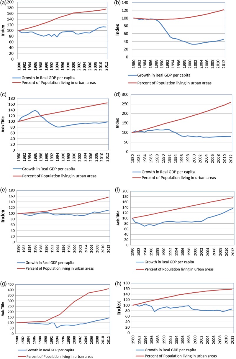 Figure 3. Urbanisation and per-capita GDP in (a) Malawi 1980–2012, (b) D.R. Congo, 1980–2012, (c) Cameroon, 1980–2012, (d) Burundi, 1980–2012, (e) Kenya, 1980–2012, (f) Nigeria, 1980–2012, (g) Rwanda, 1980–2012 and (h) Gabon, 1980–2012.