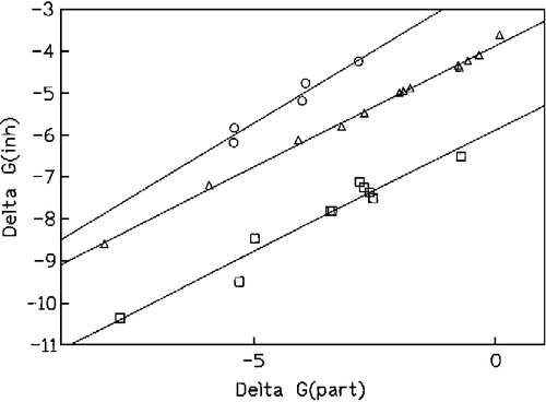 Figure 3 Lipophilicity relationships within a group of 28 structurally diverse CYP3A4 inhibitors. The ΔGinh value is plotted against ΔGpart for log P data and indicates that the difference between two of the lines is equivalent to an average hydrogen bond energy of − 1.6 kcal mol− 1. However, the difference between the two upper lines is equivalent to an average hydrogen bond energy of − 2 kcal mol− 1.