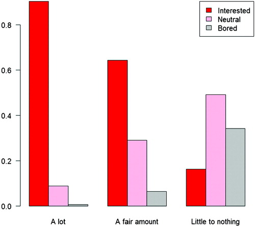 Fig. 3 Relative frequency of interest level as a function of perceived amount learned.