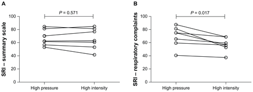 Figure E4 Individual datum points for health-related quality of life as measured by the Severe Respiratory Insufficiency questionnaire summary scale (A) and Severe Respiratory Insufficiency respiratory complaints domain (B) following 6-week trial period in the high-intensity or high-pressure arms.Abbreviations: SRI, Severe Respiratory Insufficiecy.