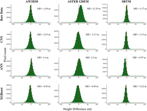 Figure 10. Mean error histograms of Test area-3.