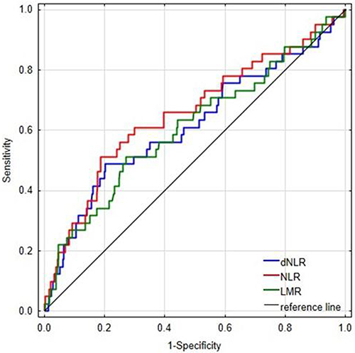 Figure 3 Receiver operating characteristic (ROC) curves of NLR, dNLR, and LMR in predicting death in patients with COVID-19.