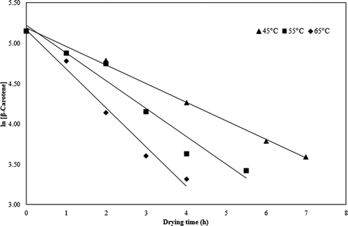 Figure 2. The degradation kinetics of β-carotene in carrots dried at different temperatures.