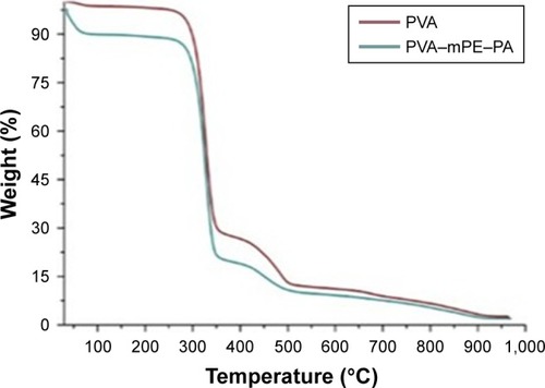 Figure 6 TGA of PVA membrane and PVA/mPE/PA nanocomposites.Abbreviations: mPE, metallocene polyethylene; PA, plectranthus amboinicus; PVA, polyvinyl alcohol; TGA, thermogravimetric analysis.