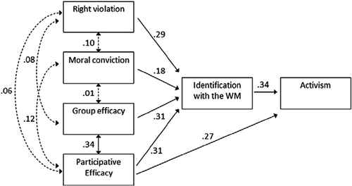 Figure 3. Perceived right violation predicts movement identification. Reprinted from Mazzoni et al., (Citation2015, Study 2) in Political Psychology, 36, 315-330, © 2015 John Wiley & Sons.