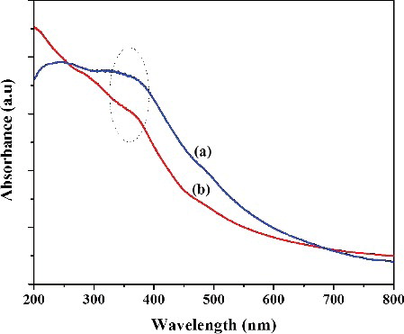 Figure 1. UV-Visible spectra of (a) uncapped and (b) L-Ser capped Fe3O4 NPs.