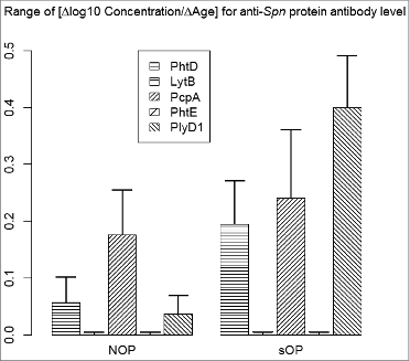 Figure 3. Range of age gradient for anti-Spn protein antibody concentrations. Barplots display the range (maximum - minimum) of the antibody/age gradients (Δlog10 Concentration/ΔAge) shown in Figures 1 and 2 (protiens PhtD, LytB, PcpA, PhtE, and PlyD1 for NOP and sOP subjects, respectively). Standard errors are included (not visible when approximately equal to zero).