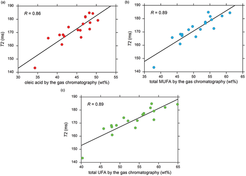 Figure 4. Calibration lines for T2 relaxometry. The T2 values calculated using the mono-exponential model given in Eq. (2) are collected from Table ESM3 and plotted with respect to (a) the oleic acid content, (b) the total MUFA content, and (c) the total UFA content. The correlation coefficient, R, for the 18 data points is indicated.