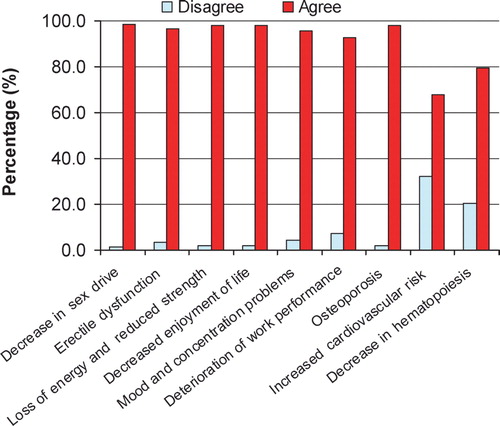 Figure 2. Symptoms and risks associated with andropause.