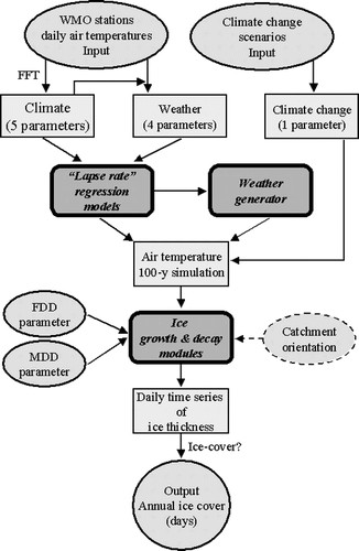 FIGURE 1. Ice-cover conceptual-model flow diagram. Ellipses indicate inputs; rectangles indicate calculated time series and variables; rounded rectangles indicate algorithms and programs; circle indicates final output