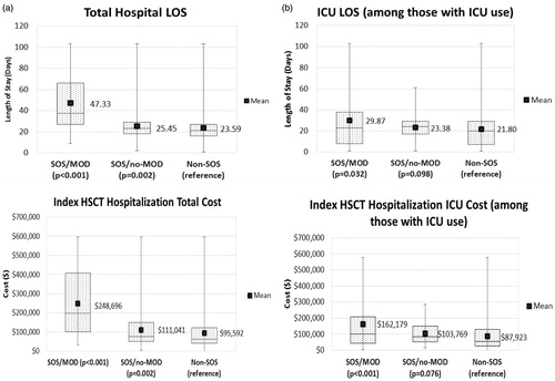 Figure 2. Unadjusted outcomes for total hospital length of stay and hospital costs (a) and ICU stay and ICU costs (b) for non-SOS, SOS/no-MOD (non-severe), and SOS/MOD (severe) populations. Box length represents the Interquartile range. The horizontal line of the box represents the median (50th quartile); lower border of the box represents the 25th quartile; and upper border of the box represents the 75th quartile. Mean is represented by v. Lower and upper ends of the whiskers signify the minimum and maximum values, respectively.