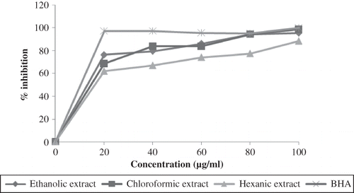 Figure 2 The antioxidant activity of the red pitaya seed extracts as measured by linoleic acid model system.