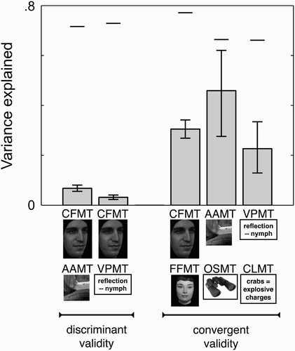 Figure 5. Specificity of face recognition ability. Convergent and discriminant validity correlations from Figures 3 and 4 are plotted here in terms of variance explained to demonstrate the Cambridge Face Memory Test's (CFMT's) specificity. Labels and pictures below each bar indicate the two tasks correlated. Error bars are ±1 SE. Horizontal lines above each bar indicate the upper bound on variance explained set by the reliability of the tests being correlated. Since the Code Learning Memory Test's (CLMT's) reliability is not known, upper bound for rightmost correlation is estimated as the Verbal Paired-Associates Memory Test's (VPMT's) reliability. The substantial independence of CFMT from the Abstract Art Memory Test (AAMT) and VPMT, and CFMT's high association with the Famous Faces Memory Test (FFMT), indicate the combination of acute discriminant validity and high convergent validity necessary to demonstrate that an ability is specific. OSMT = Object and Scene Memory Test. Critically, CFMT's strong dissociations with AAMT and VPMT can be explained neither by poor reliability, as the upper bounds on left two correlations are high, nor by poor convergent validity for AAMT or VPMT, as each shows substantial association with a theoretically related task designed to demonstrate its convergent validity. OSMT = Object and Scene Memory Test.