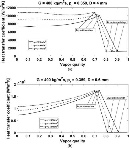 Figure 7. Simulation of flow boiling heat transfer coefficients in macroscale and microscale tubes at three heat fluxes. (a) Heat transfer coefficient vs. vapor quality in a macroscale tube with a diameter of 4 mm at indicated conditions; (b) Heat transfer coefficient vs. vapor quality in a microscale tube with a diameter of 0.6 mm at indicated conditions.