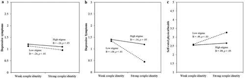 Figure 1. Interactions of couple identity and stigma on depressive symptoms at within-level (a), depressive symptoms at between-level (b) and self-rated physical health at between-level (c).