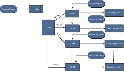 Figure 2. Double GMM flowchart.