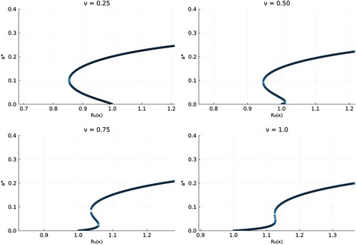 Figure 4. Bifurcation diagrams for varying values of ν with parameters μ=0.00015, γ=0.0027, β=0.009, ϕ=0.004, κ varies and ν as shown on each graph. Parameter values were taken from [Citation26].