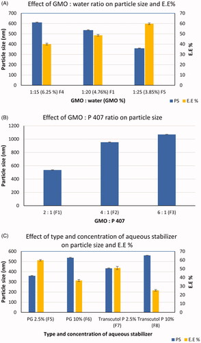 Figure 1. Effect of formulation variables on particle size and E.E% (mean ± SD) of cubosomes (n = 3). (a) effect of GMO : water ratio, (b) effect of GMO: P 407 ratio, (c) effect of type and concentration of aqueous stabilizer.
