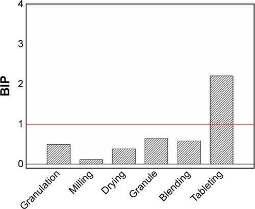Figure 5 BIP indexes for the MBPLS model.