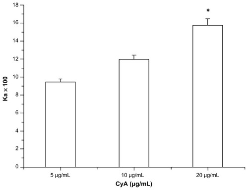 Figure 4 Intestinal absorption in vitro of NCTD with different concentrations of CyA.Note: *P < 0.05 versus 5 μg/mL group.Abbreviations: NCTD-CS-NPs nanoparticles, norcantharidin-loaded chitosan nanoparticles; NCTD-GC-NPs, norcantharidin-associated galactosylated chitosan nanoparticles.