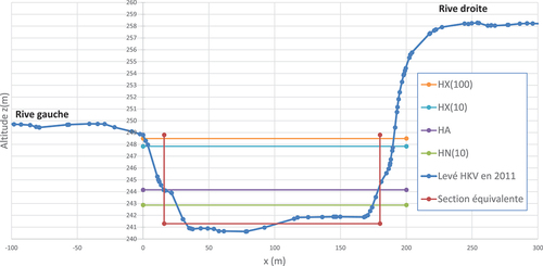 Figure 5. Profil en travers du Rhin à Bâle/ Rheinhalle (HKV, Citation2011) avec une section rectangulaire équivalente, et le report approximatif des hauteurs HX(100), HX(10), HA et HN(10) associées respectivement aux débits de crue de période de retour 100 et 10 ans, au débit moyen annuel, et au débit d’étiage décennal.