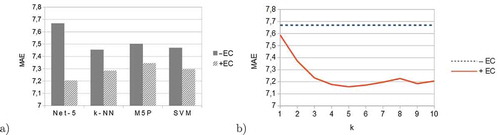 Figure 3. (a) Performance (MAE) of various models when predicting the motor UPDRS score with (EC) and without (EC) error correction. (b) Performance of Net-5 with error correction (EC) using various -values, and without error correction (EC).