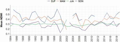 Figure 9. Mean Seasonal NDWI trend for Switzerland for the period 1984–2019