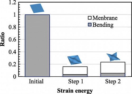 Fig. 9 Comparison of strain energy components.