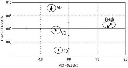 Figure 4. Principal component analysis for fresh and three drying samples of T. indicum.Note: AD, hot air drying; VD, vacuum drying; FD, vacuum-freeze drying.Figura 4.Análisis de los componentes principales de muestras de T. indicum fresca y deshidratada por tres métodos.Nota: AD, secado al aire caliente; VD, secado al vacío; FD, liofilizado al vacío.