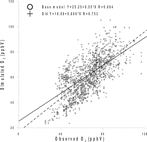 Figure 9. The base model (“o” symbol and solid fit line) and OI4 (“+” symbol and dash fit line) O3 versus observation for 13 Discover-AQ P-3B flights (07/02/2011–07/29/2011) below 2 km.