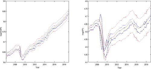 Fig. 2 Left Panel: One-step ahead point-wise 95% prediction intervals for  log (GDP) using mixture-FAR. The solid line in the middle is the observed values of  log (GDP). The pair of dashed lines is the asymptotic theory prediction interval; they are easily identified since one curve appears at the top and the other at the bottom, in 2016. The pair of curves with dash and dot, provide the bootstrap prediction interval. Right Panel: The legend is the same as that for the panel on the left, except that GDP is replaced by IP.