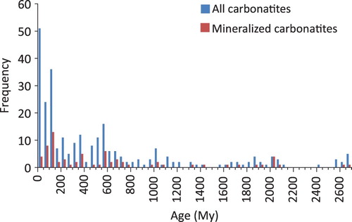 Figure 5. The frequency of all known carbonatite occurrences with isotopic ages decreases with time. With the exception of carbonatites younger than 150 Ma, the frequency of mineralised carbonatite occurrences shows a similar decrease. Figure based on data from Woolley and Kjarsgaard (Citation2008a), with minor updates.