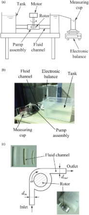 Figure 4. The experimental apparatus: (a) schematic diagram, (b) test rig, and (c) pump assembly schematic.