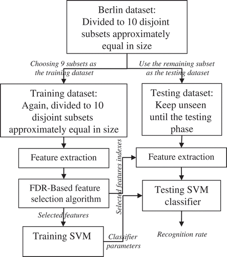 FIGURE 5 The training and testing procedure in one trial.