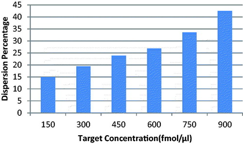 Figure 8. Detection of different concentrations of ALCAM target by nanoprobes.
