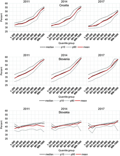 Figure A1. Mean and median average tax wedge by quantile groups.Notes: ATW is computed for “selected employees” according to the methodology described in section 2.1. Tax systems are specified in section 4.