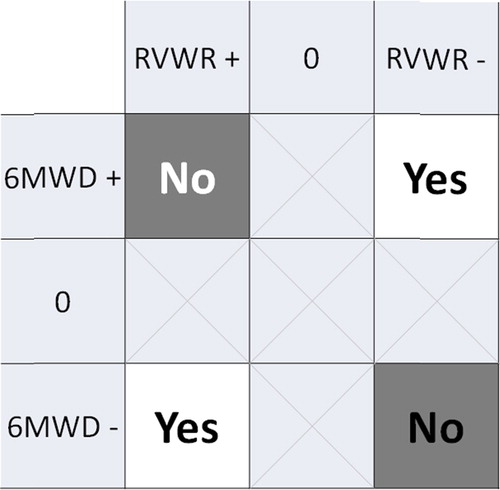 Figure 2. Matrix used to evaluate the relation between change in right ventricular wave reflection (RVWR) and change in 6 minute walk distance (6MWD). Yes means there is a positive relation, for example if RVWR decreases, 6MWD increases and vice versa. No means there is no relation.